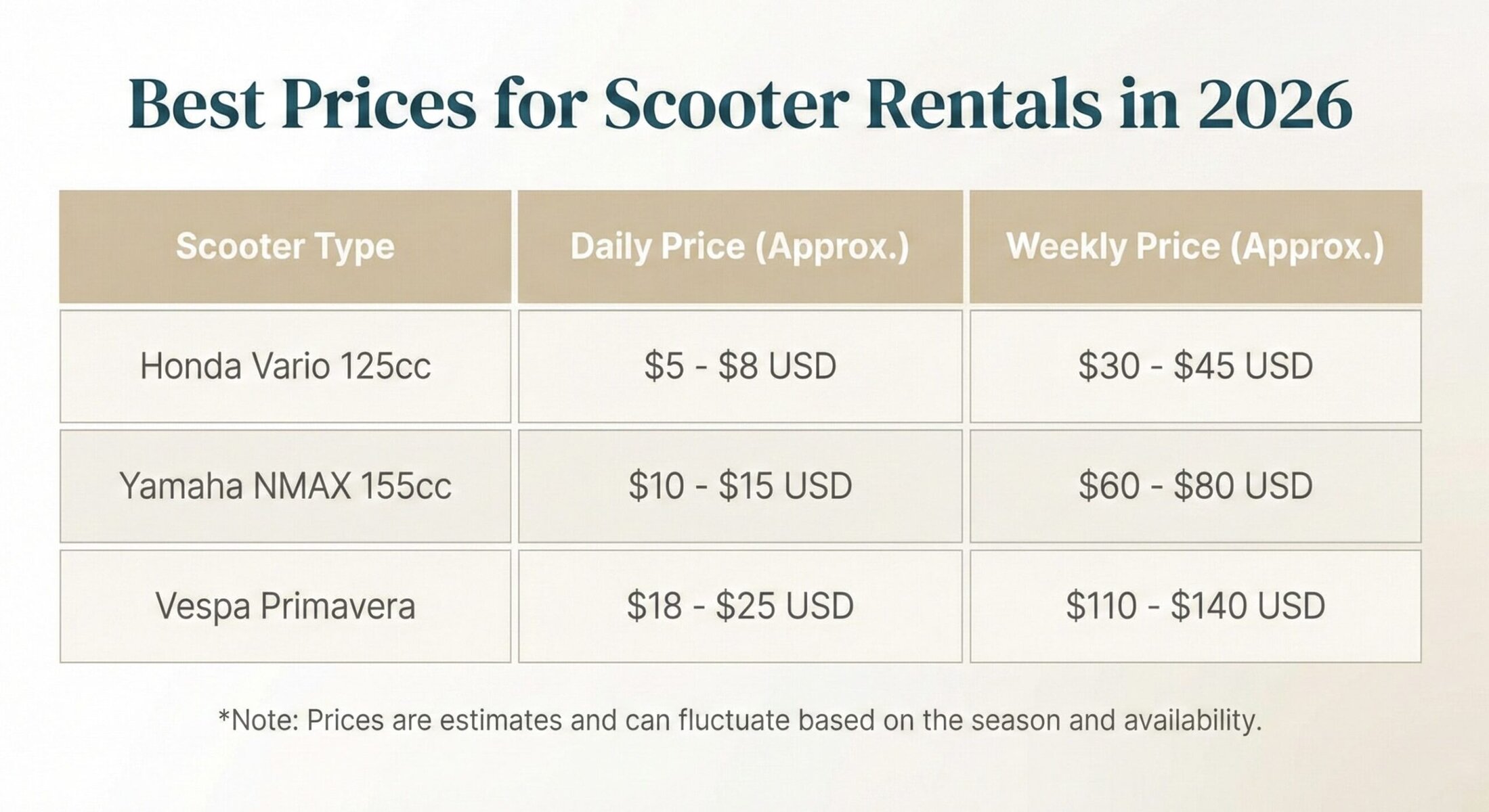 A pricing table for Bali bike rental services in 2026, comparing daily and weekly rental costs for popular models like the Honda Vario, Yamaha NMAX, and Vespa Primavera.